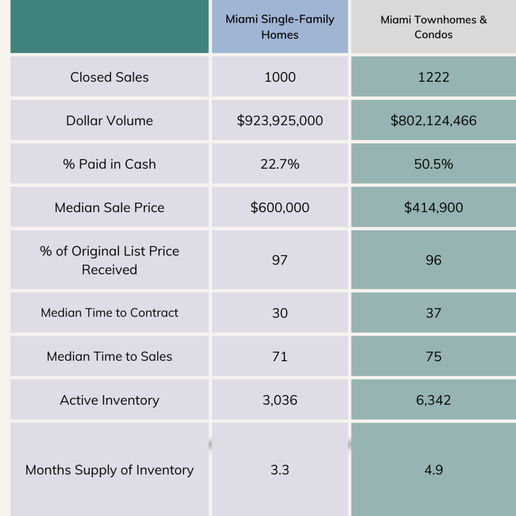  South Florida Real Estate Market April 2023 Stats