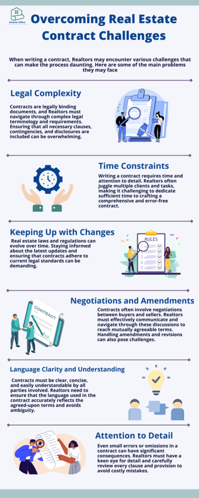 Real Estate Contract Challenges infographic
Revolutionizing Real Estate Contracts